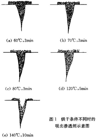 烘干條件不同時(shí)的吸出滲透劑示意圖